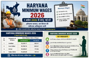 Haryana Minimum Wages 2026: New Rates From 1 April 2026 haryana mw apr26